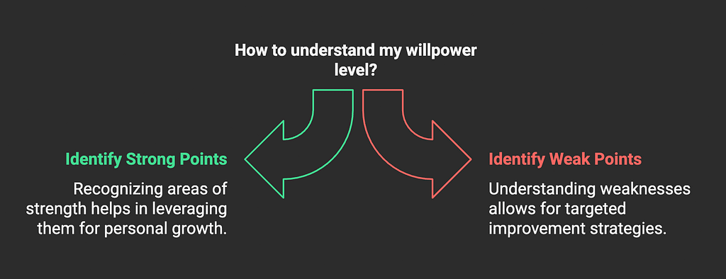how to build willpower
