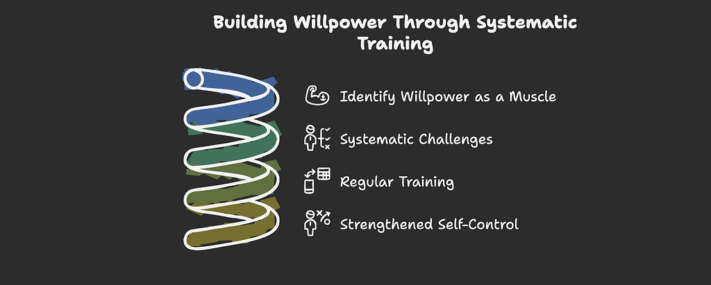 how to build willpower