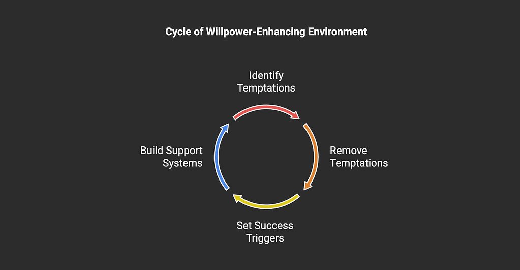 how to build willpower